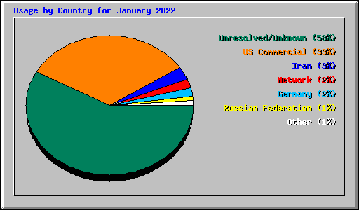 Usage by Country for January 2022