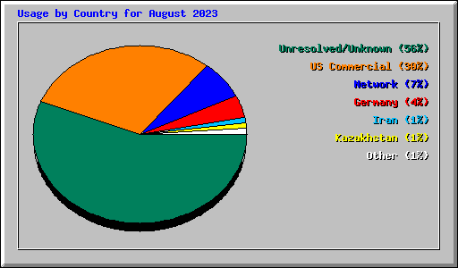 Usage by Country for August 2023