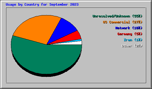 Usage by Country for September 2023