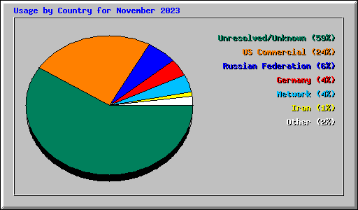 Usage by Country for November 2023