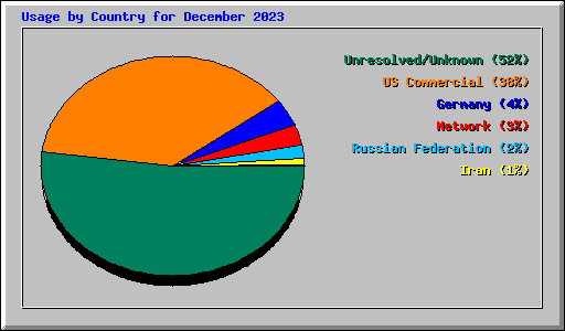 Usage by Country for December 2023