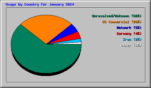 Usage by Country for January 2024