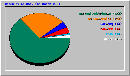 Usage by Country for March 2024