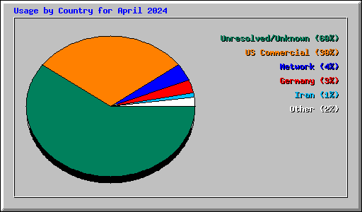 Usage by Country for April 2024