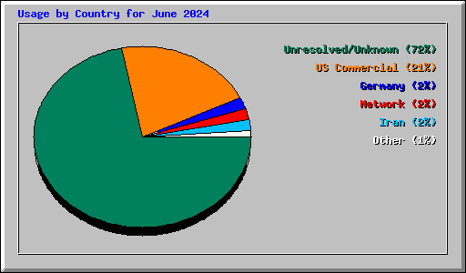 Usage by Country for June 2024