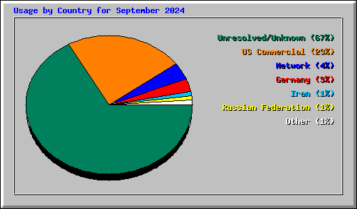 Usage by Country for September 2024