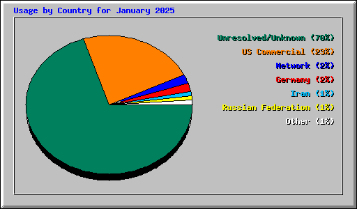 Usage by Country for January 2025