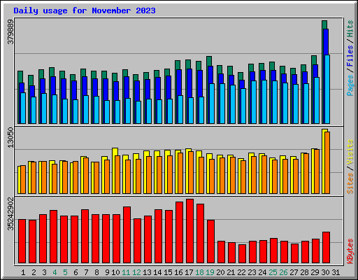 Daily usage for November 2023