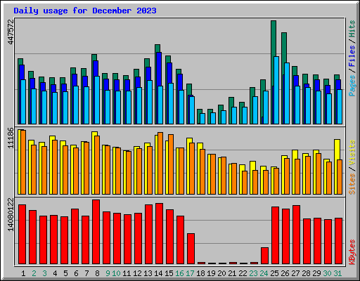 Daily usage for December 2023