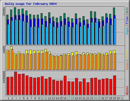 Daily usage for February 2024