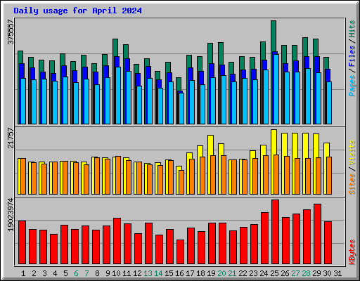 Daily usage for April 2024