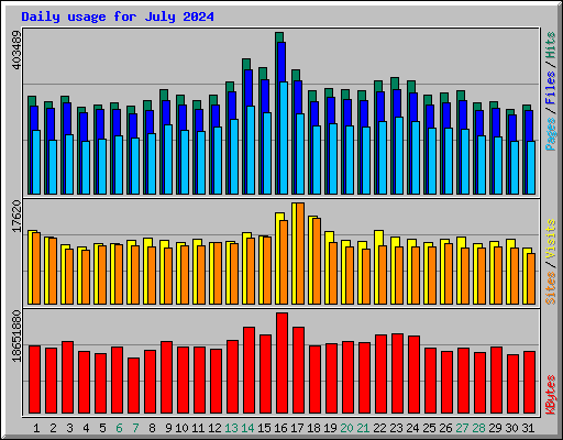 Daily usage for July 2024