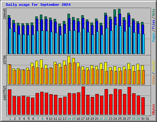 Daily usage for September 2024