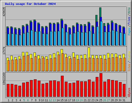 Daily usage for October 2024