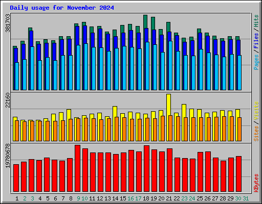 Daily usage for November 2024