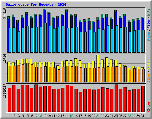 Usage Statistics for tehranpicture.ir - December 2024