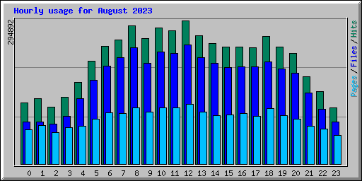 Hourly usage for August 2023