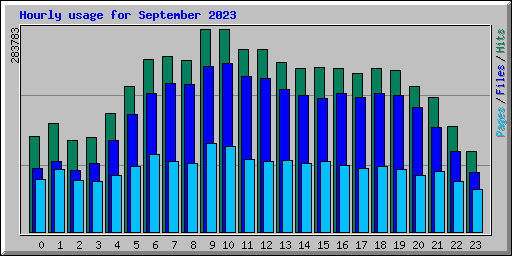 Hourly usage for September 2023