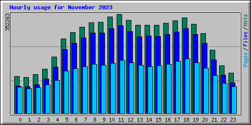 Hourly usage for November 2023