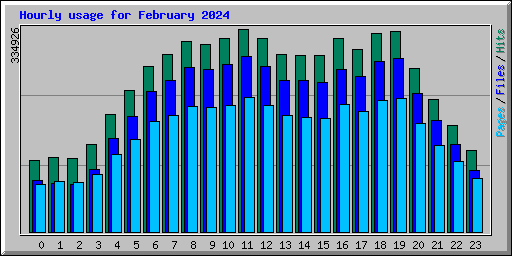 Hourly usage for February 2024